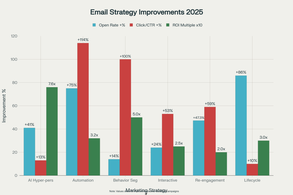 Srovnávací tabulka nejefektivnějších strategií hromadného mailingu v roce 2025